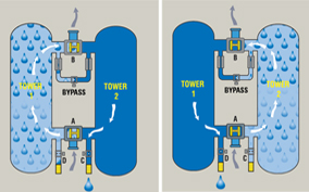 Regenerative Desiccant Air Dryers